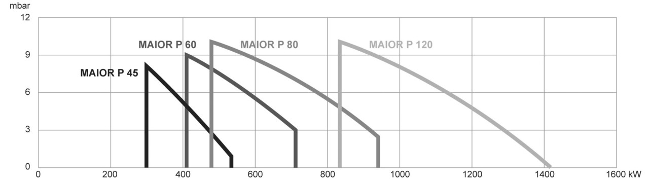 Дизельные горелки Ecoflam MAIOR P 45 PR